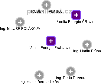 Veolia Energie Praha, a.s. - obrázek vizuálního zobrazení vztahů obchodního rejstříku