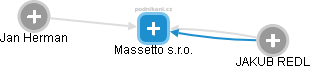 Massetto s.r.o. - obrázek vizuálního zobrazení vztahů obchodního rejstříku