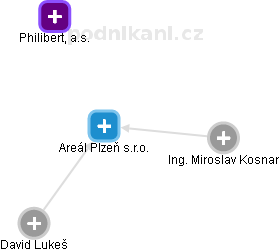 Areál Plzeň s.r.o. - obrázek vizuálního zobrazení vztahů obchodního rejstříku