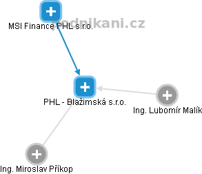 PHL - Blažimská s.r.o. - obrázek vizuálního zobrazení vztahů obchodního rejstříku