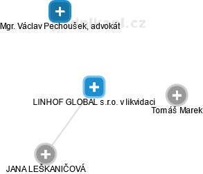 LINHOF GLOBAL s.r.o. v likvidaci - obrázek vizuálního zobrazení vztahů obchodního rejstříku