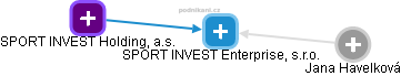 SPORT INVEST Enterprise, s.r.o. - obrázek vizuálního zobrazení vztahů obchodního rejstříku