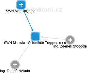 SWN Moravia - Schodiště Treppen s.r.o. - obrázek vizuálního zobrazení vztahů obchodního rejstříku