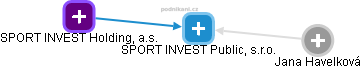 SPORT INVEST Public, s.r.o. - obrázek vizuálního zobrazení vztahů obchodního rejstříku