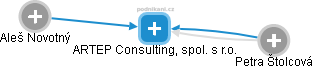 ARTEP Consulting, spol. s r.o. - obrázek vizuálního zobrazení vztahů obchodního rejstříku