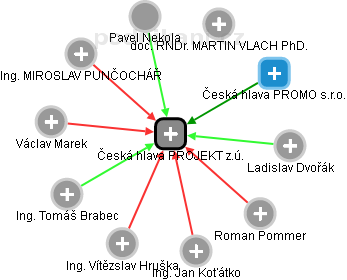 Česká hlava PROJEKT z.ú. - obrázek vizuálního zobrazení vztahů obchodního rejstříku