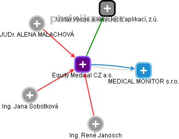 Equity Medical CZ a.s. - obrázek vizuálního zobrazení vztahů obchodního rejstříku