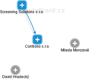 Controlio s.r.o. - obrázek vizuálního zobrazení vztahů obchodního rejstříku