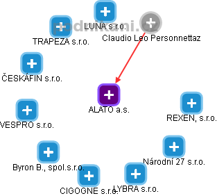 ALATO a.s. - obrázek vizuálního zobrazení vztahů obchodního rejstříku