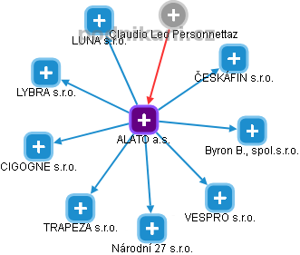 ALATO a.s. - obrázek vizuálního zobrazení vztahů obchodního rejstříku