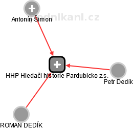 HHP Hledači historie Pardubicko z.s. - obrázek vizuálního zobrazení vztahů obchodního rejstříku