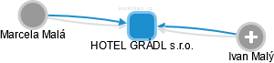 HOTEL GRÁDL s.r.o. - obrázek vizuálního zobrazení vztahů obchodního rejstříku