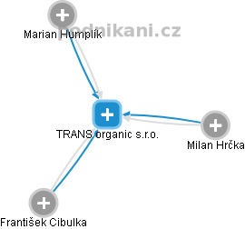 TRANS organic s.r.o. - obrázek vizuálního zobrazení vztahů obchodního rejstříku