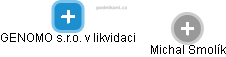 GENOMO s.r.o. v likvidaci - obrázek vizuálního zobrazení vztahů obchodního rejstříku