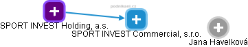 SPORT INVEST Commercial, s.r.o. - obrázek vizuálního zobrazení vztahů obchodního rejstříku