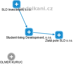 Student-living Development, s.r.o. - obrázek vizuálního zobrazení vztahů obchodního rejstříku