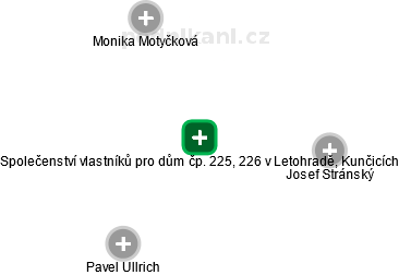 Společenství vlastníků pro dům čp. 225, 226 v Letohradě, Kunčicích - obrázek vizuálního zobrazení vztahů obchodního rejstříku