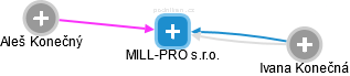 MILL-PRO s.r.o. - obrázek vizuálního zobrazení vztahů obchodního rejstříku