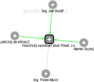 Hasičský sportovní klub Plzeň, z.s. - obrázek vizuálního zobrazení vztahů obchodního rejstříku