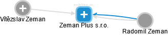 Zeman Plus s.r.o. - obrázek vizuálního zobrazení vztahů obchodního rejstříku