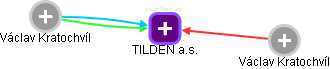 TILDEN a.s. - obrázek vizuálního zobrazení vztahů obchodního rejstříku