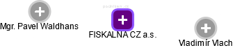 FISKALNA CZ a.s. - obrázek vizuálního zobrazení vztahů obchodního rejstříku