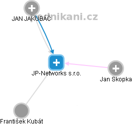 JP-Networks s.r.o. - obrázek vizuálního zobrazení vztahů obchodního rejstříku