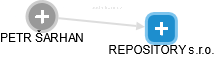 REPOSITORY s.r.o. - obrázek vizuálního zobrazení vztahů obchodního rejstříku