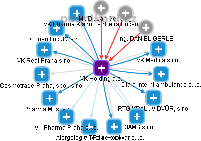 VK Holding a.s. - obrázek vizuálního zobrazení vztahů obchodního rejstříku