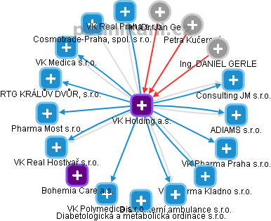 VK Holding a.s. - obrázek vizuálního zobrazení vztahů obchodního rejstříku