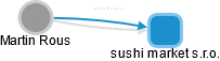 sushi market s.r.o. - obrázek vizuálního zobrazení vztahů obchodního rejstříku