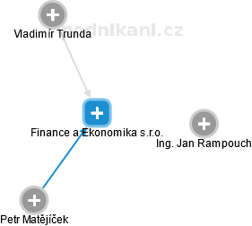 Finance a Ekonomika s.r.o. - obrázek vizuálního zobrazení vztahů obchodního rejstříku