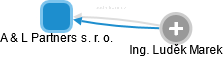 A & L Partners s. r. o. - obrázek vizuálního zobrazení vztahů obchodního rejstříku
