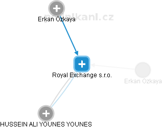 Royal Exchange s.r.o. - obrázek vizuálního zobrazení vztahů obchodního rejstříku