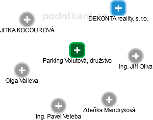 Parking Volutová, družstvo - obrázek vizuálního zobrazení vztahů obchodního rejstříku