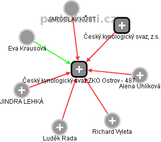 Český kynologický svaz ZKO Ostrov - 487 - obrázek vizuálního zobrazení vztahů obchodního rejstříku