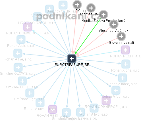 EUROTREASURE, SE - obrázek vizuálního zobrazení vztahů obchodního rejstříku