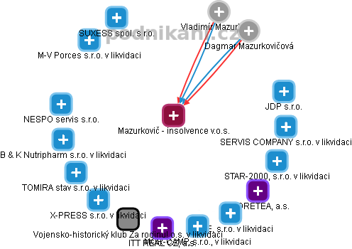 Mazurkovič - insolvence v.o.s. - obrázek vizuálního zobrazení vztahů obchodního rejstříku