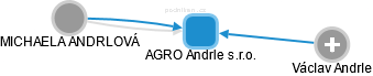 AGRO Andrle s.r.o. - obrázek vizuálního zobrazení vztahů obchodního rejstříku