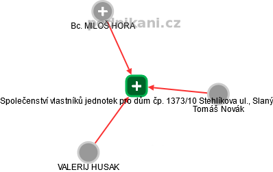 Společenství vlastníků jednotek pro dům čp. 1373/10 Stehlíkova ul., Slaný - obrázek vizuálního zobrazení vztahů obchodního rejstříku
