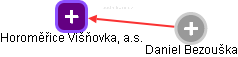 Horoměřice Višňovka, a.s. - obrázek vizuálního zobrazení vztahů obchodního rejstříku