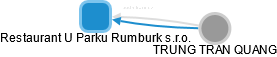 Restaurant U Parku Rumburk s.r.o. - obrázek vizuálního zobrazení vztahů obchodního rejstříku