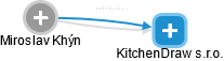 KitchenDraw s.r.o. - obrázek vizuálního zobrazení vztahů obchodního rejstříku