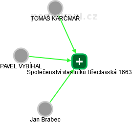 Společenství vlastníků Břeclavská 1663 - obrázek vizuálního zobrazení vztahů obchodního rejstříku