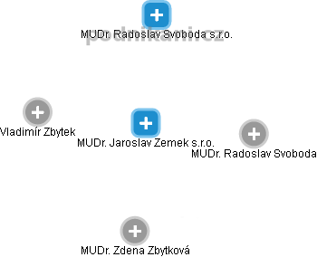 MUDr. Jaroslav Zemek s.r.o. - obrázek vizuálního zobrazení vztahů obchodního rejstříku
