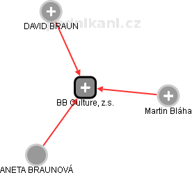BB Culture, z.s. - obrázek vizuálního zobrazení vztahů obchodního rejstříku