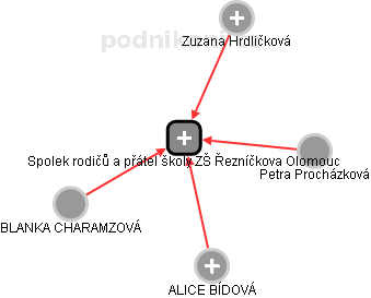 Spolek rodičů a přátel školy ZŠ Řezníčkova Olomouc - obrázek vizuálního zobrazení vztahů obchodního rejstříku