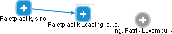Paletplastik Leasing, s.r.o. - obrázek vizuálního zobrazení vztahů obchodního rejstříku