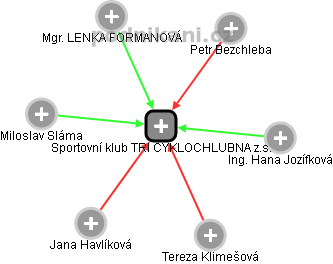 Sportovní klub TRI CYKLOCHLUBNA z.s. - obrázek vizuálního zobrazení vztahů obchodního rejstříku