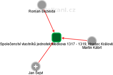 Společenství vlastníků jednotek Medkova 1317 - 1319, Hradec Králové - obrázek vizuálního zobrazení vztahů obchodního rejstříku
